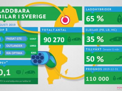 Kommunala initiativ positiva för elbilsutvecklingen