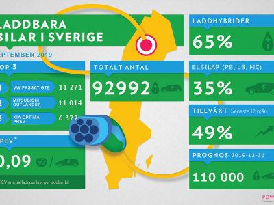 Snart rullar det 100.000 laddbara bilar i Sverige