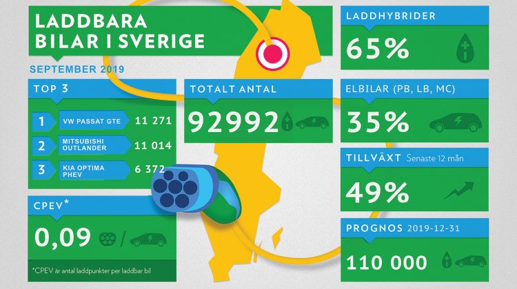 Snart rullar det 100.000 laddbara bilar i Sverige