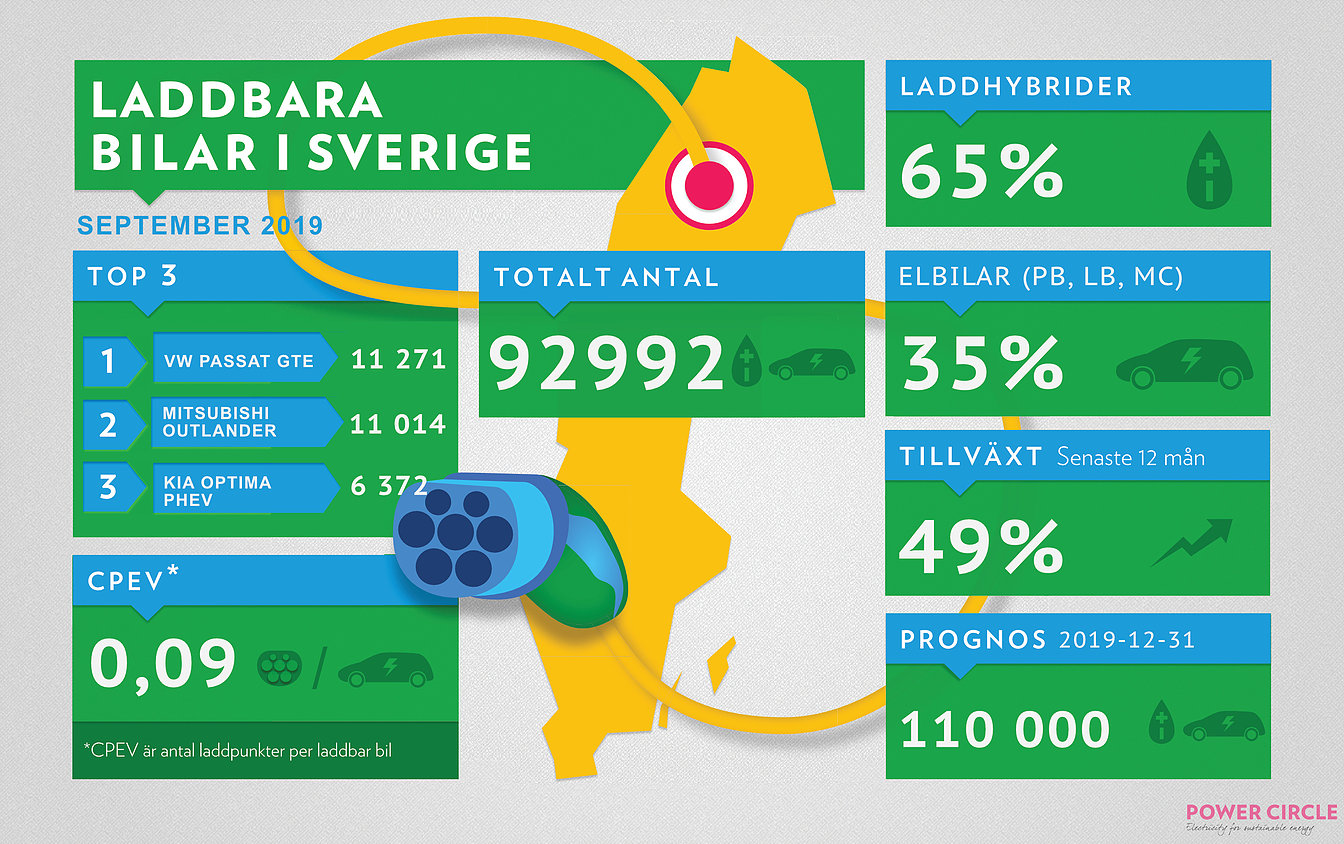 Snart rullar det 100.000 laddbara bilar i Sverige Grönbil.se